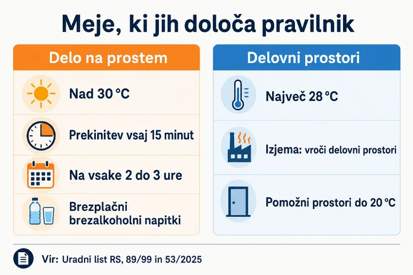 Infografika o temperaturnih mejah pri delu na prostem in v delovnih prostorih