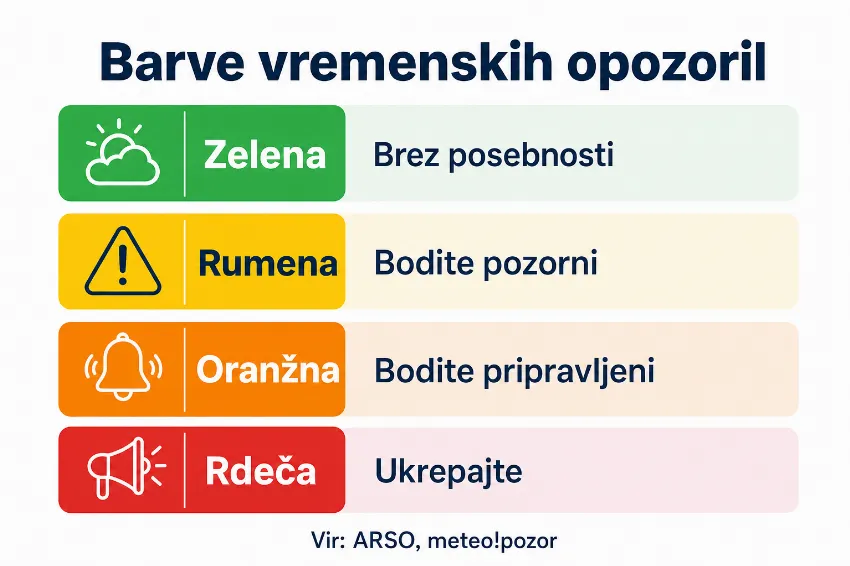 Lestvica barv vremenskih opozoril in pripadajoči ukrepi