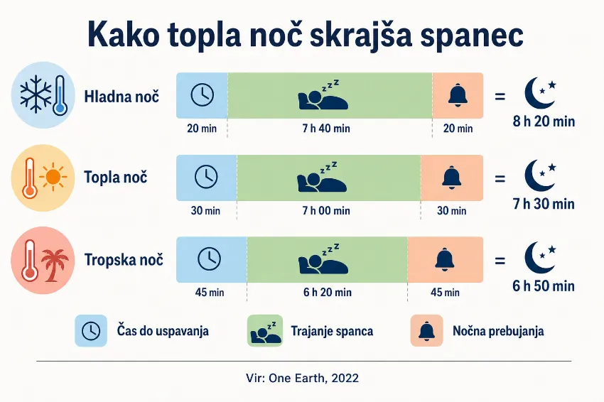 Infografika o vplivu tople noči na trajanje in kakovost spanca