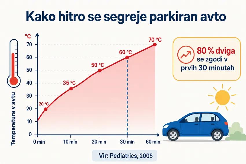 Infografika o hitrosti segrevanja notranjosti parkiranega avtomobila
