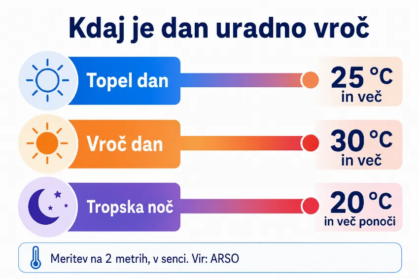 Mejne vrednosti za topel dan, vroč dan in tropsko noč