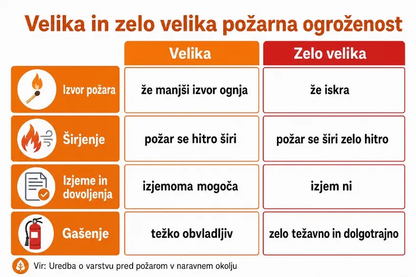 Primerjava velike in zelo velike požarne ogroženosti naravnega okolja