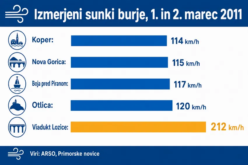 Infografika izmerjenih sunkov burje marca 2011