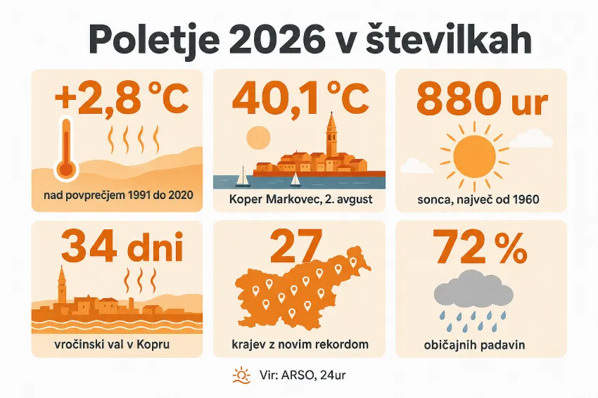 Poletje 2026 v &scaron;tevilkah po podatkih ARSO