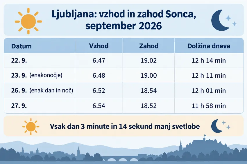 Tabela sončnih vzhodov in zahodov za Ljubljano ob jesenskem enakonočju 2026