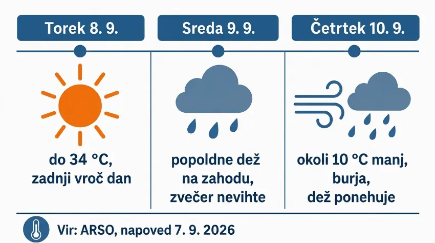Časovnica prehoda hladne fronte od torka do četrtka
