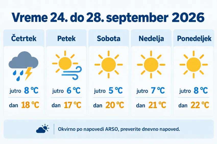 Petdnevna vremenska napoved za konec septembra 2026